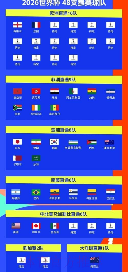 世界杯48强已确定32席：葡萄牙挪威出线！意大利连续3届踢附加赛
